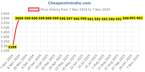 moglix.com Da URBAN Melcon Leatherette Low Back Height Adjustable Revolving Black Bar Stool Chair, 351 da urban Price History Graph from 7 Nov 2024 to 6 Nov 2025