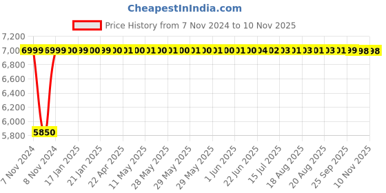 moglix.com Da Urban Milan Beige Mid-Back Swivel Ergonomic Leatherette Padded Desk Computer Office Chair with Armrests da urban Price History Graph from 7 Nov 2024 to 8 Nov 2025