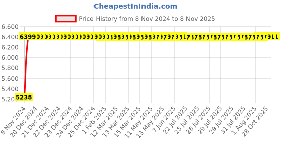 moglix.com Da URBAN Milford Camel Mid Back Revolving Leatherette Ergonomic Executive Chair for Home &a; Office da urban Price History Graph from 8 Nov 2024 to 8 Nov 2025