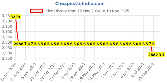 moglix.com Da Urban Mini Black Height Adjustable &a; Revolving Bar Stoo Chair da urban Price History Graph from 12 Nov 2024 to 10 Nov 2025