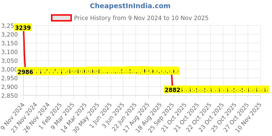 moglix.com Da Urban Mini Red Height Adjustable &a; Revolving Bar Stool Chair da urban Price History Graph from 9 Nov 2024 to 9 Nov 2025