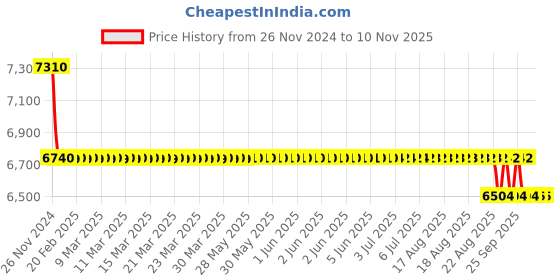 moglix.com Da Urban Mini White Height Adjustable &a; Revolving Bar Stool Chair with Wheels (Pack of 2) da urban Price History Graph from 26 Nov 2024 to 9 Nov 2025