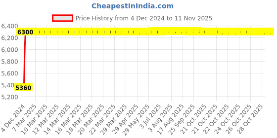 moglix.com Da URBAN Modway Red Mid Back Mesh Ergonomic Chair with Armrest da urban Price History Graph from 4 Dec 2024 to 10 Nov 2025