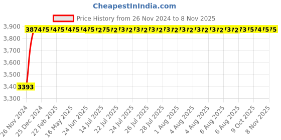 moglix.com Da Urban Neptune Black Medium Back Revolving Office Chair da urban Price History Graph from 26 Nov 2024 to 8 Nov 2025