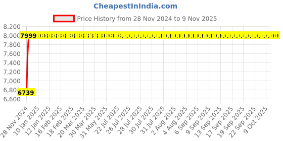 moglix.com Da Urban Numero Black High Back Revolving Office Chair with Head Rest da urban Price History Graph from 28 Nov 2024 to 9 Nov 2025