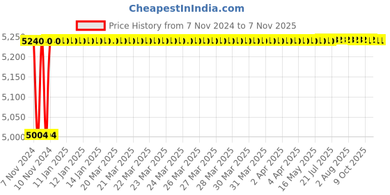 moglix.com Da Urban Numero Black Medium Back Revolving Office Chair da urban Price History Graph from 7 Nov 2024 to 7 Nov 2025