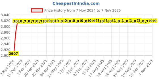 moglix.com Da Urban Orange Presho Height Adjustable Bar Stool da urban Price History Graph from 7 Nov 2024 to 6 Nov 2025