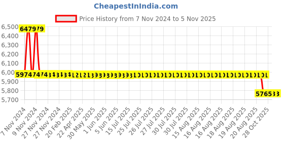 moglix.com Da Urban Retro Black Height Adjustable &a; Revolving Bar Stool Chair (Pack of 2) da urban Price History Graph from 7 Nov 2024 to 5 Nov 2025