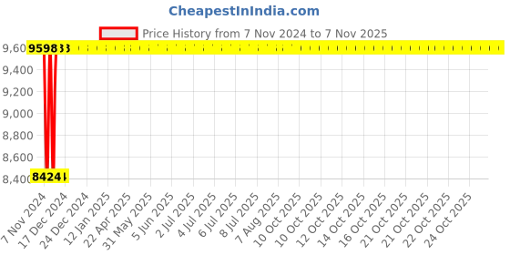 moglix.com Da Urban Richmond Tan High-Back Swivel Ergonomic Leatherette Task Rolling Executive Office Chair with Armrest &a; Thick Padded Headrest da urban Price History Graph from 7 Nov 2024 to 7 Nov 2025