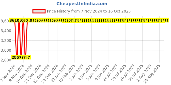 moglix.com Da Urban Roundbar Black Height Adjustable &a; Revolving Bar Stool Chair da urban Price History Graph from 7 Nov 2024 to 16 Oct 2025