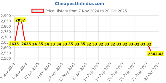 moglix.com Da Urban Roundbar Black Height Adjustable &a; Revolving Bar Stool Chair with Wheels da urban Price History Graph from 7 Nov 2024 to 20 Oct 2025