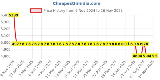 moglix.com Da Urban S Steel Multi Purpose Stack Stool (Pack of 5) da urban Price History Graph from 9 Nov 2024 to 15 Nov 2025