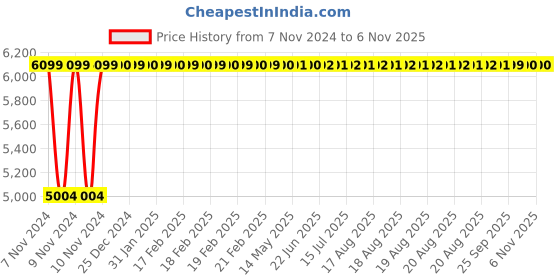 moglix.com Da URBAN Signature Black Mid-Back Revolving Mesh Ergonomic Chair for Home &a; Office da urban Price History Graph from 7 Nov 2024 to 6 Nov 2025