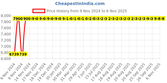 moglix.com Da URBAN Signature Red High Back Mesh Ergonomic Chair with Armrest da urban Price History Graph from 9 Nov 2024 to 5 Nov 2025