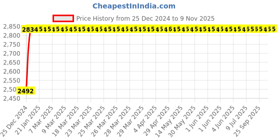 moglix.com Da Urban Spiderweb Black Height Adjustable Bar Stool da urban Price History Graph from 25 Dec 2024 to 8 Nov 2025