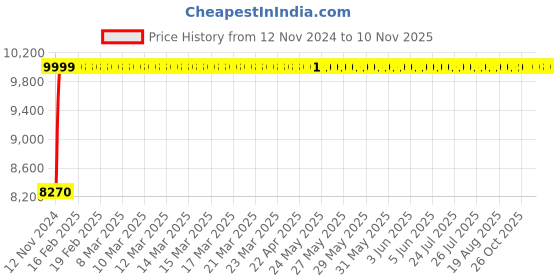 moglix.com Da URBAN Swinton Brown Leatherette Office Executive Chair da urban Price History Graph from 12 Nov 2024 to 9 Nov 2025