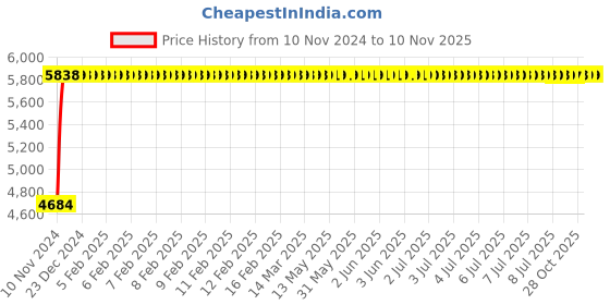 moglix.com Da Urban Tiara 18.5x20.5x37.5 inch Blue High Back Revolving Chair, DU-163 da urban Price History Graph from 10 Nov 2024 to 9 Nov 2025