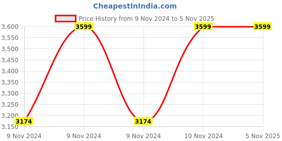 moglix.com Da Urban Toner Black Fabric &a; Foam Medium Back Office Fixed Visitor Chair without Arms da urban Price History Graph from 9 Nov 2024 to 5 Nov 2025
