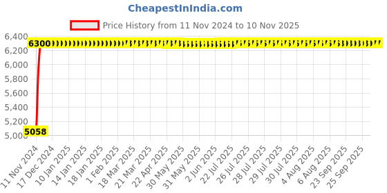 moglix.com Da URBAN Topsky Red Mid-Back Revolving Mesh Ergonomic Chair for Home &a; Office da urban Price History Graph from 11 Nov 2024 to 9 Nov 2025