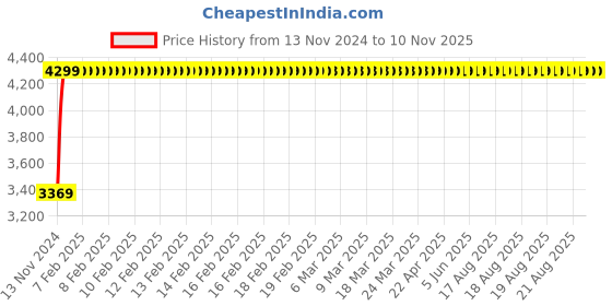 moglix.com Da URBAN Tulip Grey Medium Back Mesh Heavy Duty Metal Frame Ergonomic Chair da urban Price History Graph from 13 Nov 2024 to 10 Nov 2025