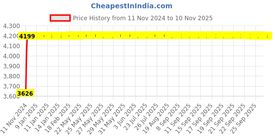 moglix.com Da URBAN Tulip Grey Medium Back Office Visitor Chair da urban Price History Graph from 11 Nov 2024 to 9 Nov 2025
