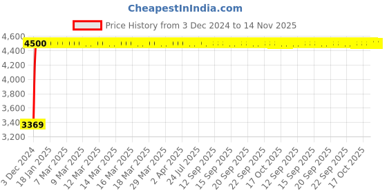 moglix.com Da URBAN Tulip Red Medium Back Mesh Heavy Duty Metal Frame Ergonomic Chair da urban Price History Graph from 3 Dec 2024 to 13 Nov 2025