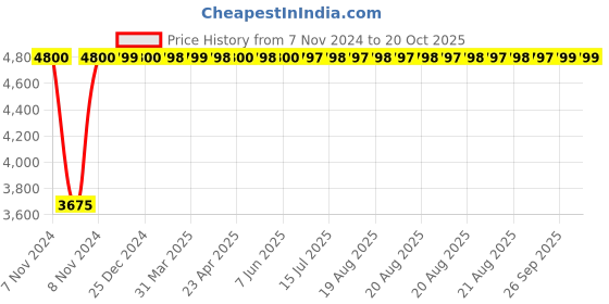 moglix.com Da URBAN Tulip Red Mid-Back Revolving Mesh Ergonomic Chair for Home &a; Office da urban Price History Graph from 7 Nov 2024 to 20 Oct 2025