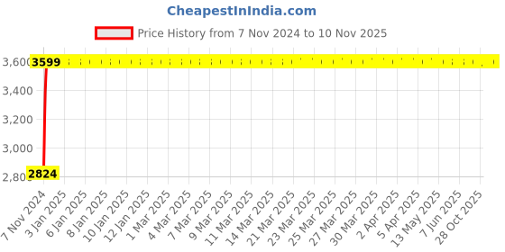 moglix.com Da Urban Vitara Black Fabric &a; Foam Bar Stool without Back da urban Price History Graph from 7 Nov 2024 to 10 Nov 2025