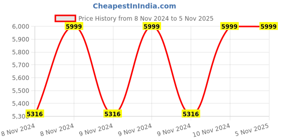 moglix.com Da Urban Vitara Black Fabric &a; Foam Bar Stool without Back (Pack of 2) da urban Price History Graph from 8 Nov 2024 to 5 Nov 2025