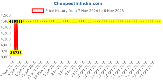 moglix.com Da URBAN Weston 85x43x57cm Leatherette Tan Visitor Chair with Heavy Frame da urban Price History Graph from 7 Nov 2024 to 5 Nov 2025