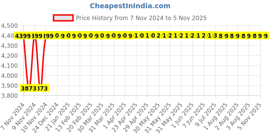 moglix.com Da Urban Weston Leatherette Medium Back Brown Visitor Chair with Arms da urban Price History Graph from 7 Nov 2024 to 4 Nov 2025