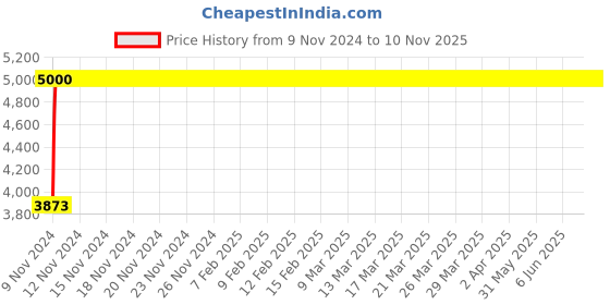 moglix.com Da URBAN Weston Tan Leatherette Heavy Duty Metal Frame Visitor Chair with Arms da urban Price History Graph from 9 Nov 2024 to 9 Nov 2025