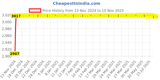 moglix.com Da Urban White Presho Height Adjustable Bar Stool da urban Price History Graph from 13 Nov 2024 to 8 Nov 2025