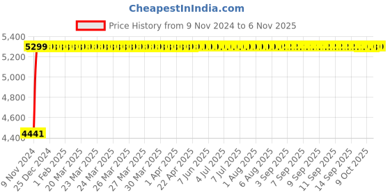 moglix.com Da URBAN Willard Leatherette Black Mid Back Ergonomic Swivel Computer Office Chair with Armrests da urban Price History Graph from 9 Nov 2024 to 6 Nov 2025