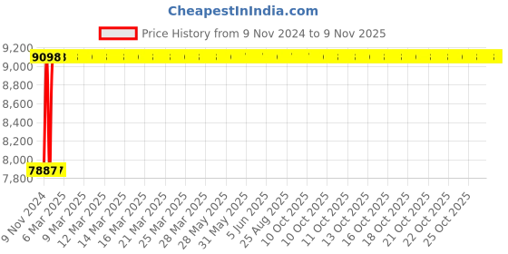 moglix.com Da Urban Windsor Black High-Back Swivel Ergonomic Leatherette Padded Desk Computer Office Chair with Armrests da urban Price History Graph from 9 Nov 2024 to 8 Nov 2025