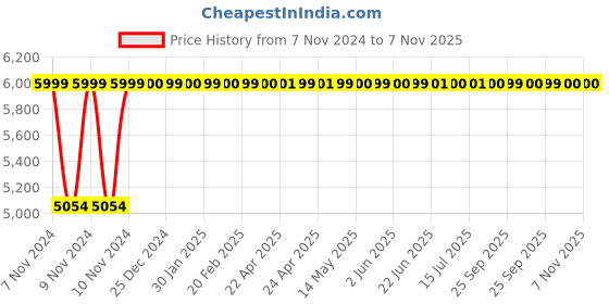 moglix.com Da Urban Xcess Red High Back Revolving Office Chair da urban Price History Graph from 7 Nov 2024 to 6 Nov 2025