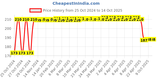 moglix.com Dabur 100g Sitopaladi Churna, D356350 dabur Price History Graph from 25 Oct 2024 to 13 Oct 2025
