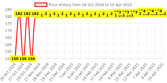 moglix.com Dabur 100ml Mahanarayan Tail, A736275 dabur Price History Graph from 26 Oct 2024 to 10 Apr 2025