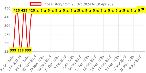 moglix.com Dabur 100ml Pure Badam Tail, D356341 dabur Price History Graph from 25 Oct 2024 to 10 Apr 2025