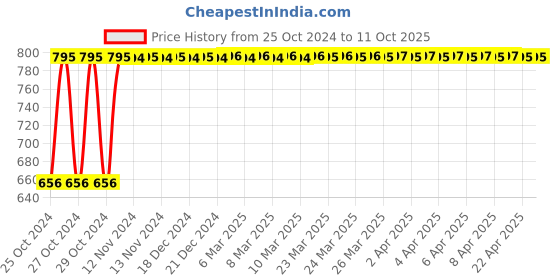 moglix.com Dabur 2kg 3X Immunity Action Chyawanprash, D356344 dabur Price History Graph from 25 Oct 2024 to 11 Oct 2025