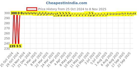 moglix.com Dabur 4g Honitus Hotsip Sachet Box, D356354 (Pack of 30) dabur Price History Graph from 25 Oct 2024 to 7 Nov 2025