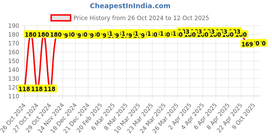 moglix.com Dabur 500g Ayurvedic Triphala Churna for Gastro Intestinal Health, D356349 dabur Price History Graph from 26 Oct 2024 to 12 Oct 2025