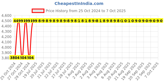 moglix.com Dahua 1080P 8 Channel Dvr DH-XVR-4B08-I dahua Price History Graph from 25 Oct 2024 to 7 Oct 2025