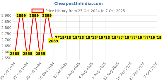 moglix.com Dahua 1080P Black Digital Video Recorder DH-XVR-4B04-V2 dahua Price History Graph from 25 Oct 2024 to 7 Oct 2025
