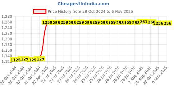 moglix.com Dahua 1080P White &a; Black Hd Bullet Camera  DH-HAC-B1A21P dahua Price History Graph from 28 Oct 2024 to 6 Nov 2025