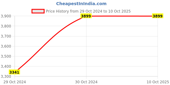 moglix.com Dahua 1280x720 30-50m 5MP Indoor Wired Dome Camera dahua Price History Graph from 29 Oct 2024 to 10 Oct 2025