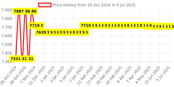 moglix.com Dahua 16 Channel 2MP DVR, DH-XVR4B16 dahua Price History Graph from 26 Oct 2024 to 6 Jul 2025
