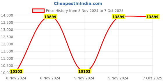 moglix.com Dahua 16 Channel 5MP Supported Dvr, XVR4B16H dahua Price History Graph from 8 Nov 2024 to 7 Oct 2025