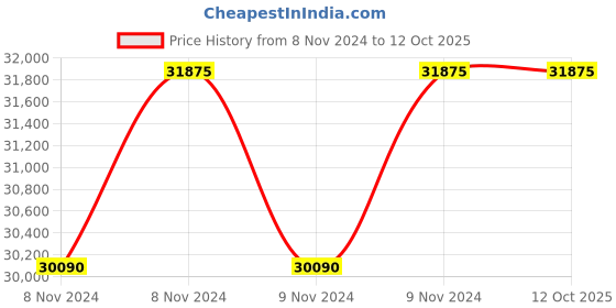 moglix.com Dahua 16 Channel NVR, DH-NVR5216-4KS2 dahua Price History Graph from 8 Nov 2024 to 12 Oct 2025