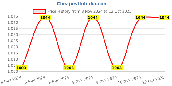 moglix.com Dahua 1MP Bullet Camera, DH-HAC-HFW1020RP dahua Price History Graph from 8 Nov 2024 to 12 Oct 2025